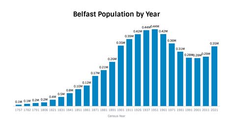 belfast population|Belfast, United Kingdom Population 2024 .